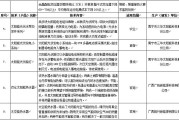 北京节能技术哪家强？这份官方“种草”目录请收好，省电省钱还“倍儿有面儿”